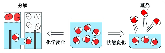 状態変化と化学変化