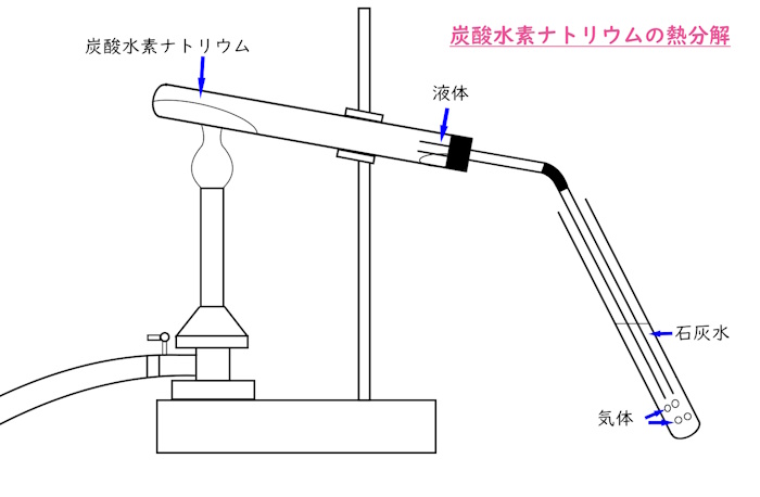 炭酸水素ナトリウムの熱分解