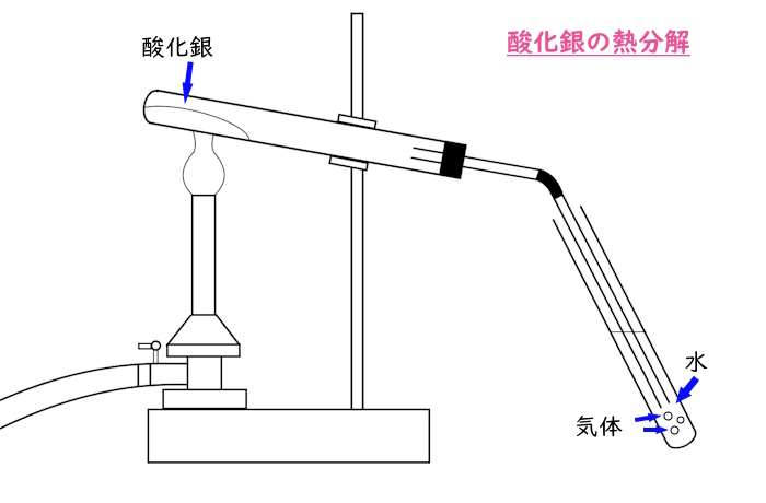 酸化銀の熱分解