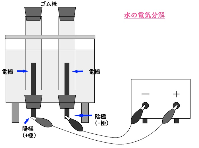 水の電気分解