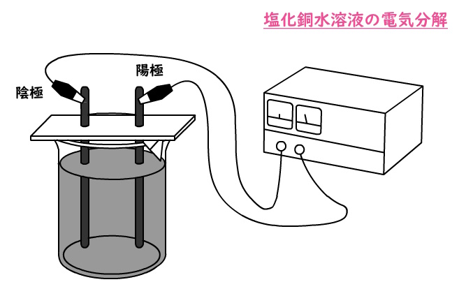 塩化銅水溶液の電気分解