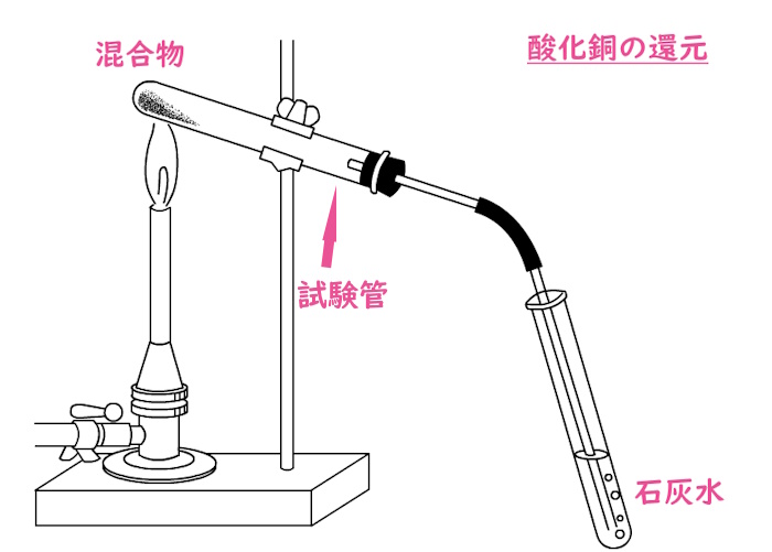 酸化銅の還元