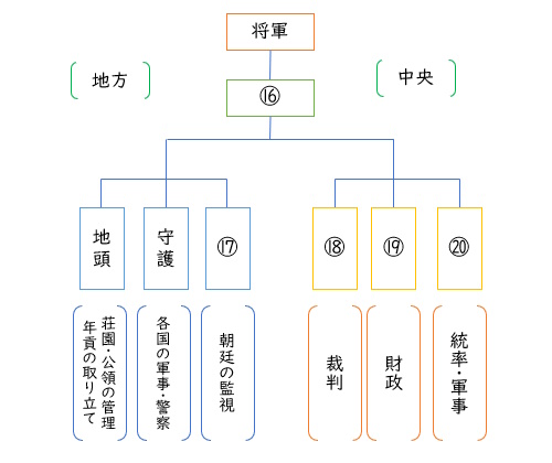 鎌倉幕府の仕組み