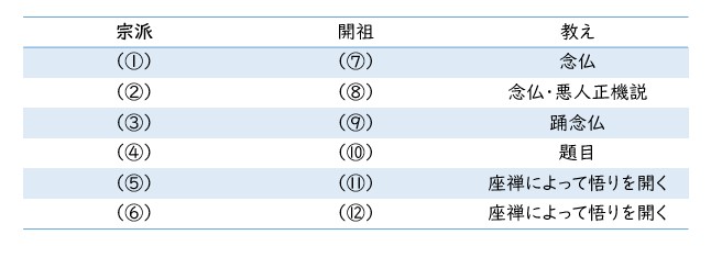 鎌倉時代の仏教