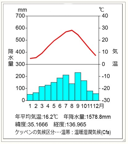 雨温図②