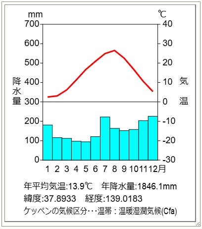 雨温図③