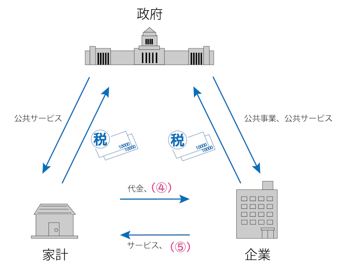 家計 企業 政府