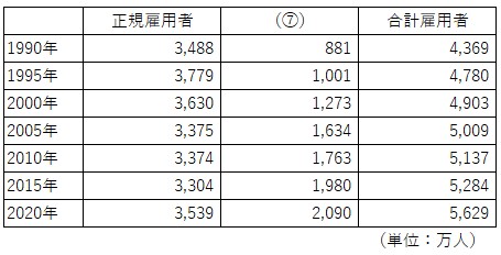 雇用者数