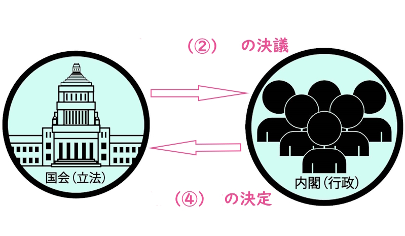 国会　内閣