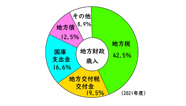 地方財政