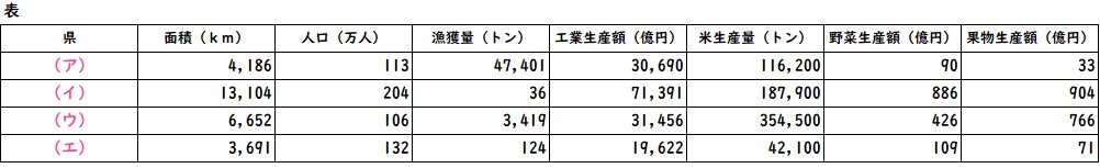 県別比較