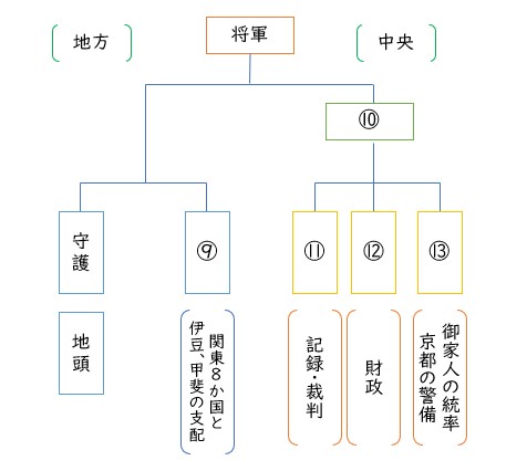 室町幕府の仕組み